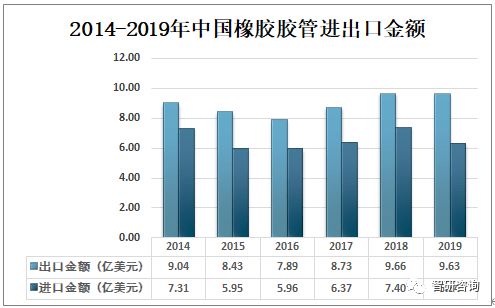 2019年中國膠管行業(yè) 產(chǎn)量穩(wěn)增與進(jìn)出口貿(mào)易的'雙降'態(tài)勢解析