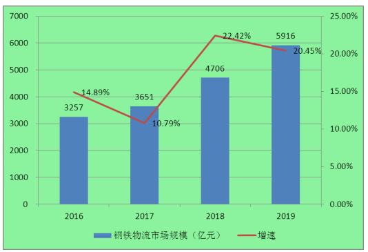 2020年中國鋼鐵物流與貿(mào)易行業(yè)現(xiàn)狀、需求及前景分析報(bào)告