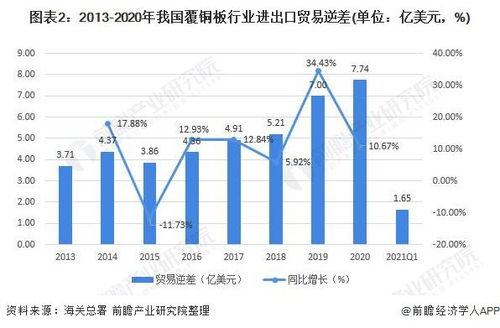 深度分析 2021年中國覆銅板行業進出口現狀、區域市場分布及國營貿易管理