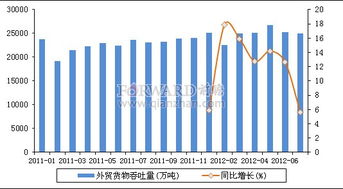 2012年7月我國港口外貿貨物吞吐量分析及國營貿易管理貨物進出口態勢