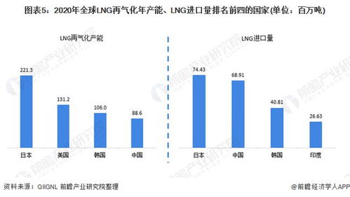 2021年全球LNG再氣化產能現狀、競爭格局與貿易驅動分析