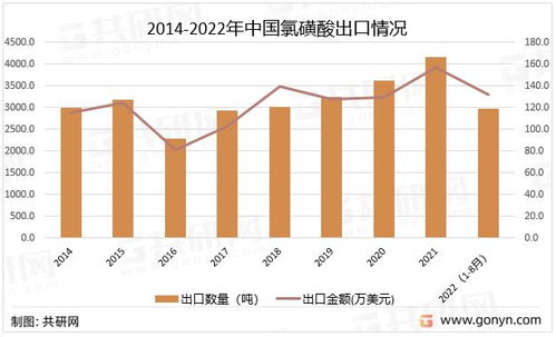 2022年中國氯磺酸產業全景 生產企業布局與進出口貿易管理分析