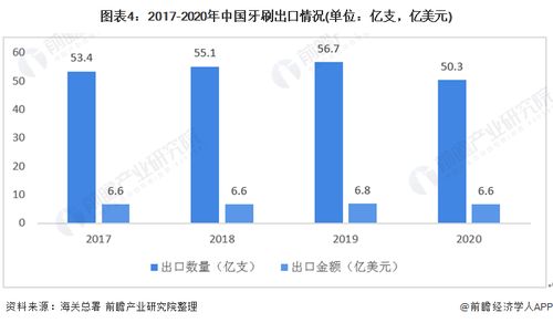 2020年中國牙刷行業(yè)進(jìn)出口現(xiàn)狀分析 保持貿(mào)易順差與主要貿(mào)易伙伴